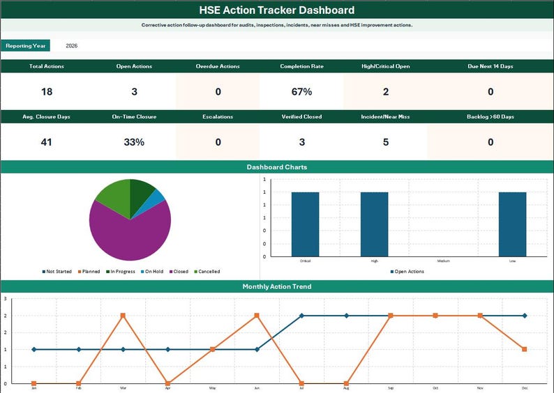 Pu&ograve; includere: La dashboard HSE Action Tracker per il 2026 mostra metriche chiave, tra cui 18 azioni totali, un tasso di completamento del 67% e un tasso di chiusura puntuale del 33%. Include un grafico a torta, un istogramma e un grafico a linee di tendenza.