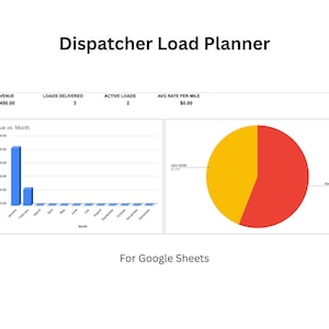May include: A digital dashboard titled "Dispatcher Load Planner" displays financial data and charts. The top section shows total revenue, loads delivered, active loads, and average rate per mile. Charts include a bar graph and a pie chart. The text "For Google Sheets" is at the bottom.