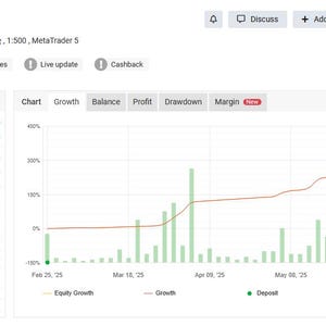 May include: A screenshot of a trading platform interface, showing financial data and charts. The interface includes performance metrics like gain, drawdown, and balance, with a line graph illustrating equity growth. The chart shows deposit and withdrawal data.