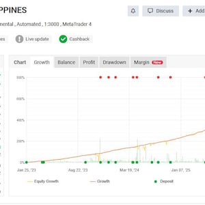 May include: A financial chart from WAKA WAKA EA PHILIPPINES, showing equity growth and deposit/withdrawal data. The chart displays a rising trend over time, with green dots representing deposits and red dots indicating withdrawals. The gain is +655.24%.