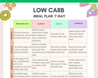 7-Day Low Carb Meal Plan, Keto Diet, Healthy Eating Guide PDF, Printable, Grocery List, Instant Download