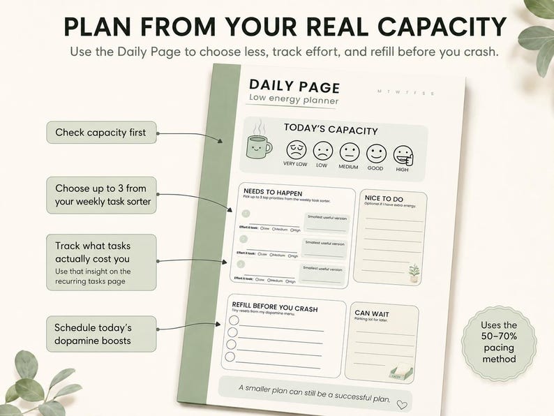 ADHD daily planner page for low energy days with today’s capacity tracker, up to three priorities from the weekly task sorter, task effort tracking, and dopamine boosts.