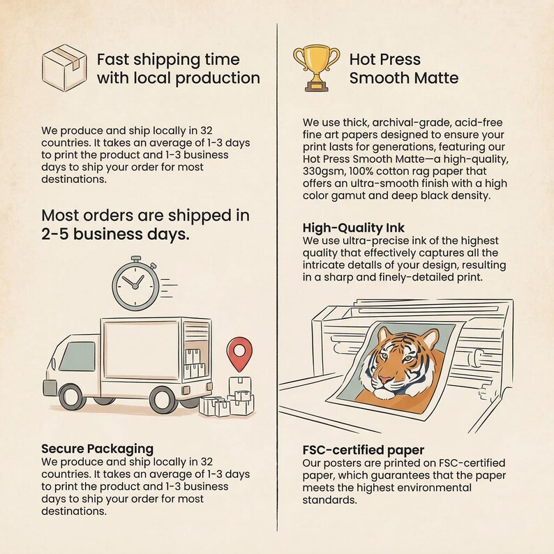 Infographic showing product quality features with beige background. Left side displays shipping information with delivery truck illustration and stopwatch, stating most orders ship in 2-5 business days with local production in 32 countries. Right side shows printing quality details with trophy icon and printer illustration containing tiger image, highlighting hot press smooth matte paper, high-quality ink, and FSC-certified materials.