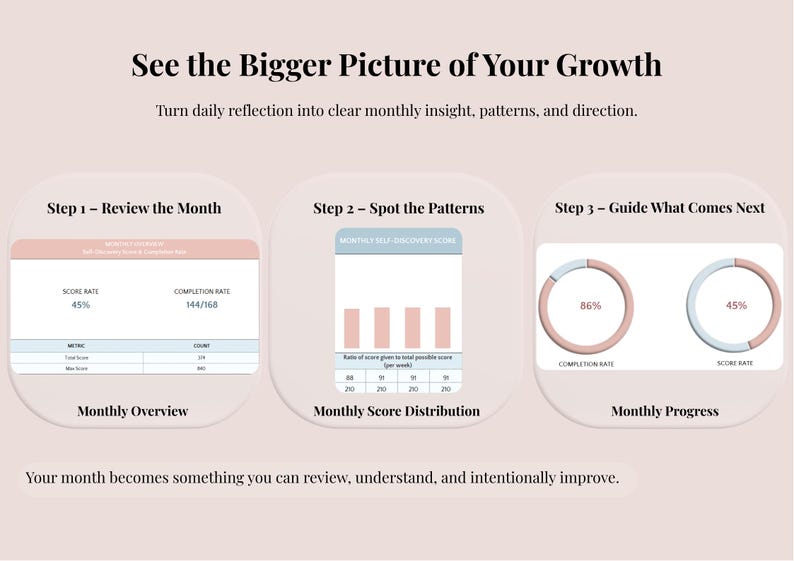 May include: A digital growth tracking infographic titled See the Bigger Picture of Your Growth. It displays three steps: Review the Month with a data table, Spot the Patterns with a bar chart, and Guide What Comes Next with two circular progress charts.