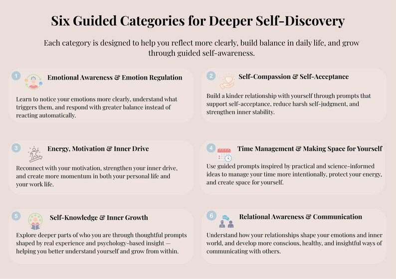 May include: A light pink informational graphic titled Six Guided Categories for Deeper Self-Discovery. It lists six numbered sections with icons and text describing topics like Emotional Awareness, Self-Compassion, Energy, and Relational Awareness.