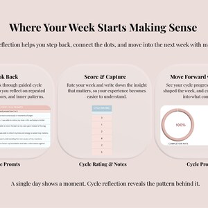 May include: A digital planner page titled Where Your Week Starts Making Sense, featuring three sections: Look Back with cycle prompts, Score & Capture with a rating scale, and Move Forward with Clarity showing completion and score rate charts.