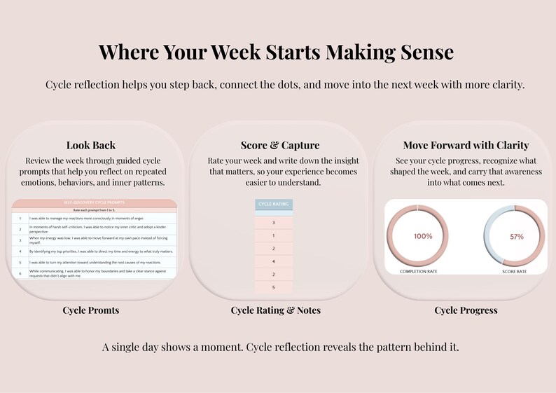 May include: A digital planner page titled Where Your Week Starts Making Sense, featuring three sections: Look Back with cycle prompts, Score & Capture with a rating scale, and Move Forward with Clarity showing completion and score rate charts.