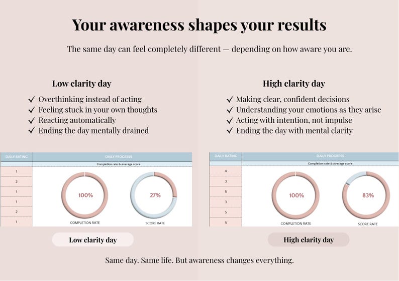 May include: An infographic titled Your awareness shapes your results, comparing a low clarity day and a high clarity day. It features bulleted lists of behaviors and two sets of charts showing daily rating, completion rate, and score rate percentages.