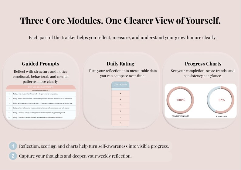 May include: A digital tracker interface featuring three core modules: Guided Prompts with a list of six reflection questions, a Daily Rating scale from one to five, and Progress Charts showing completion and score rates as circular graphs.