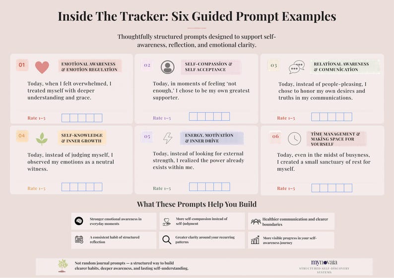 May include: A light pink informational graphic titled Inside The Tracker: Six Guided Prompt Examples. It features six numbered boxes with prompts for self-reflection, each including a rating scale, followed by a section on benefits and a footer.