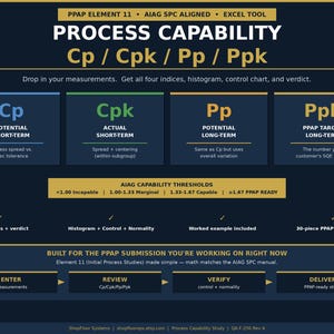 May include: A dark blue graphic with the title "PROCESS CAPABILITY" and the formulas Cp/Cpk/Pp/Ppk. The image provides information on process capability, including short-term and long-term potential and actual measurements. It also includes AIAG capability thresholds.