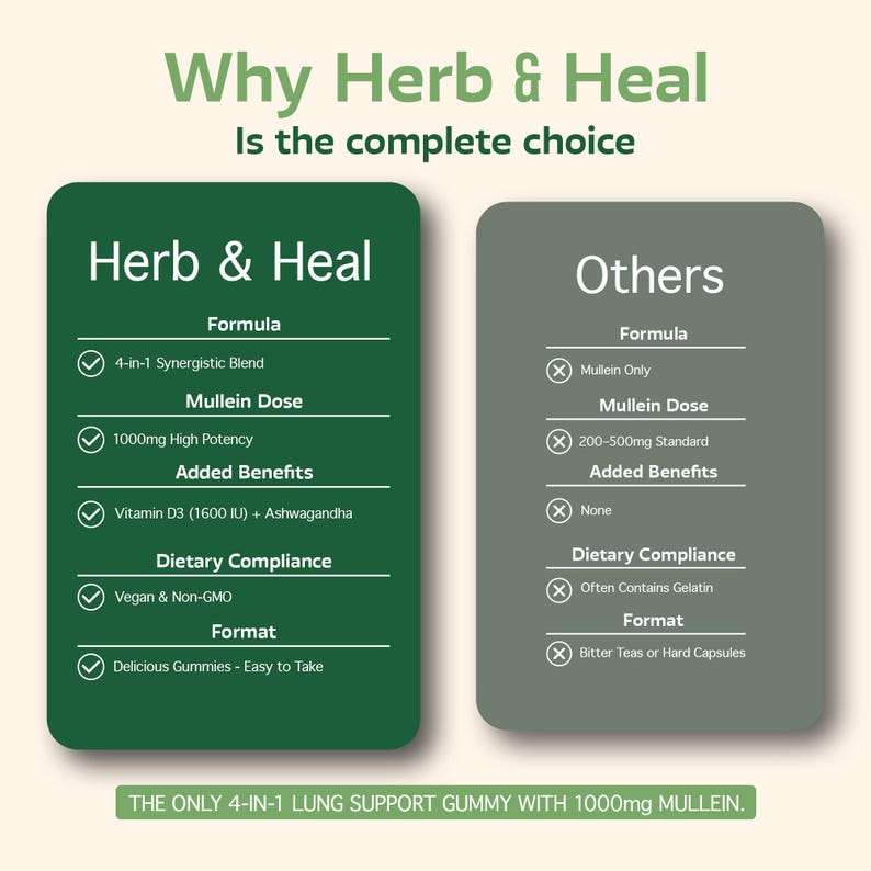 May include: A comparison chart for Herb & Heal gummies, highlighting their benefits. The green chart details the formula, Mullein dose, added benefits, dietary compliance, and format. The other chart shows the differences.