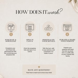 Puede incluir: Un gr&aacute;fico instructivo titulado HOW DOES IT work? que detalla cuatro pasos: 1. PURCHASE & DOWNLOAD, 2. OPEN IN CANVA, 3. PERSONALIZE YOUR DETAILS y 4. PUBLISH & SHARE YOUR WEBSITE. Cada paso incluye un icono y texto descriptivo. Abajo dice: HAVE ANY QUESTIONS? Feel free to reach out to me at any time!