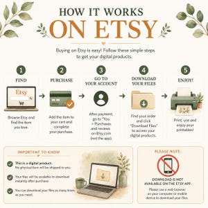 Op de afbeelding: Een infographic getiteld HOW IT WORKS ON ETSY met vijf stappen voor het verkrijgen van digitale producten: zoeken, kopen, naar account gaan, bestanden downloaden en genieten. Bevat opmerkingen over digitale levering.