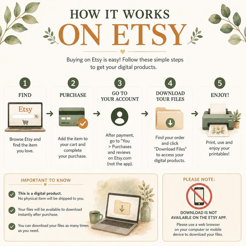 Op de afbeelding: Een infographic getiteld HOW IT WORKS ON ETSY met vijf stappen voor het verkrijgen van digitale producten: zoeken, kopen, naar account gaan, bestanden downloaden en genieten. Bevat opmerkingen over digitale levering.