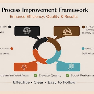 May include: A diagram titled "Process Improvement Framework" with a circular flow chart. The chart includes steps like Purpose Definition, Scope Identification, Stakeholder Awareness, and Expected Outcomes. The text emphasizes enhancing efficiency, quality, and results.