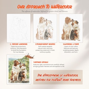 May include: An infographic titled Our Approach to Watercolor showing four stages of creating a dog portrait: 1. Precise Linework, 2. Transparent Washes, 3. Layering & Form, and 4. Refined Details, featuring two dogs in a landscape setting.