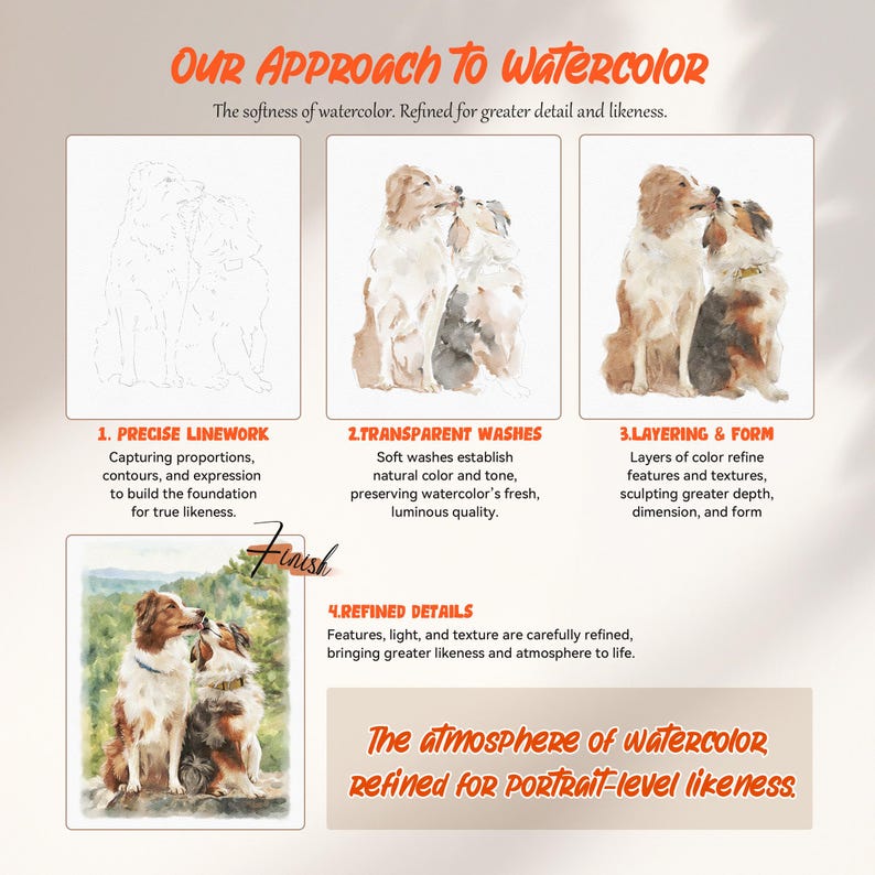 May include: An infographic titled Our Approach to Watercolor showing four stages of creating a dog portrait: 1. Precise Linework, 2. Transparent Washes, 3. Layering & Form, and 4. Refined Details, featuring two dogs in a landscape setting.
