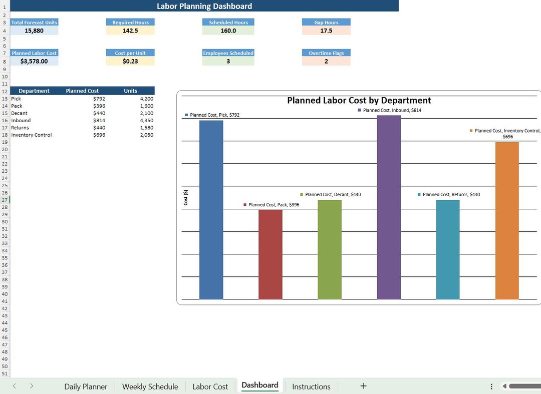 Labor Rate Schedule Example Warehouse Labor Schedule Planner | Workforce Planning Tool | Shift ...