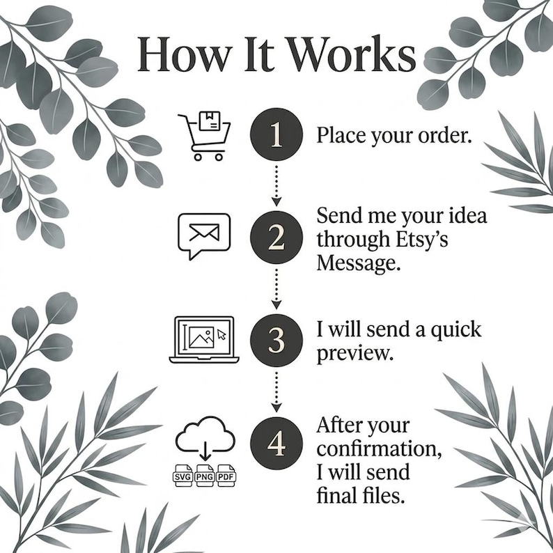 May include: An instructional graphic titled How It Works with four steps: 1. Place your order, 2. Send me your idea through Etsy's Message, 3. I will send a quick preview, 4. After your confirmation, I will send final files, with grey leaf accents.