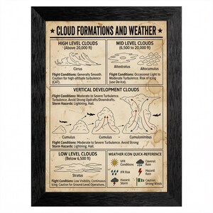May include: A framed educational poster titled CLOUD FORMATIONS AND WEATHER on aged paper. It features diagrams of high, mid, vertical, and low-level clouds with flight condition notes, plus a weather icon quick-reference guide for pilots.