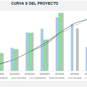 Puede incluir: Un gráfico de cronograma del proyecto titulado "CURVA S DEL PROYECTO" con un gráfico de barras azul, verde y gris. El gráfico muestra datos planificados, reales y previstos a lo largo del tiempo, con porcentajes en los ejes.