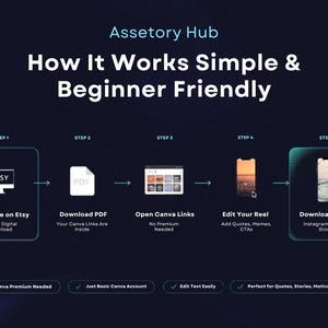 May include: Infographic showing a step-by-step guide on how to use a digital product purchased on Etsy. The steps include purchasing, downloading a PDF, opening Canva links, editing a reel, and downloading and posting to social media.