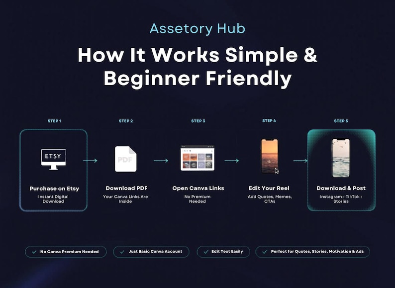 May include: Infographic showing a step-by-step guide on how to use a digital product purchased on Etsy. The steps include purchasing, downloading a PDF, opening Canva links, editing a reel, and downloading and posting to social media.