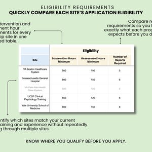 May include: A table titled Eligibility Requirements comparing internship sites including VA Boston Healthcare System, Massachusetts General Hospital, UCSF Clinical Psychology Training, and Yale University School of Medicine with columns for intervention hours, assessment hours, and reports.