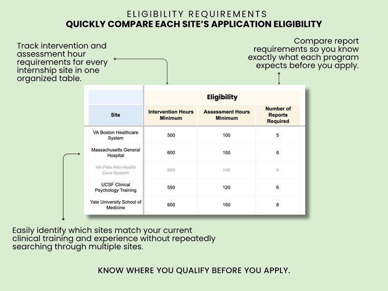 May include: A table titled Eligibility Requirements comparing internship sites including VA Boston Healthcare System, Massachusetts General Hospital, UCSF Clinical Psychology Training, and Yale University School of Medicine with columns for intervention hours, assessment hours, and reports.