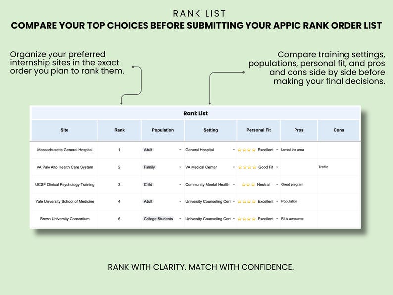 May include: A rank list comparison chart featuring columns for site, rank, population, setting, personal fit, pros, and cons. The table includes entries for Massachusetts General Hospital, VA Palo Alto, UCSF, Yale, and Brown University.
