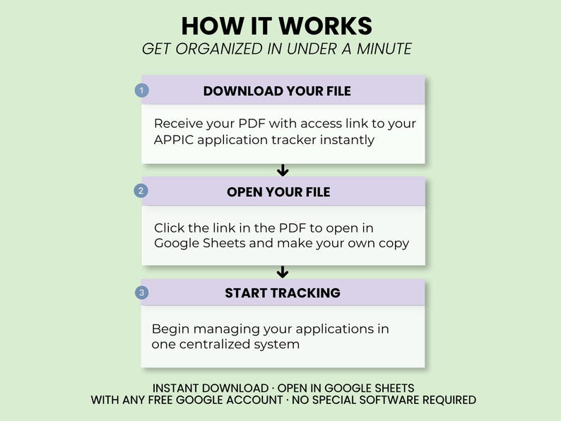 May include: An instructional graphic titled HOW IT WORKS GET ORGANIZED IN UNDER A MINUTE. It outlines three steps: 1. DOWNLOAD YOUR FILE, 2. OPEN YOUR FILE, and 3. START TRACKING. It mentions INSTANT DOWNLOAD, OPEN IN GOOGLE SHEETS, and NO SPECIAL SOFTWARE.
