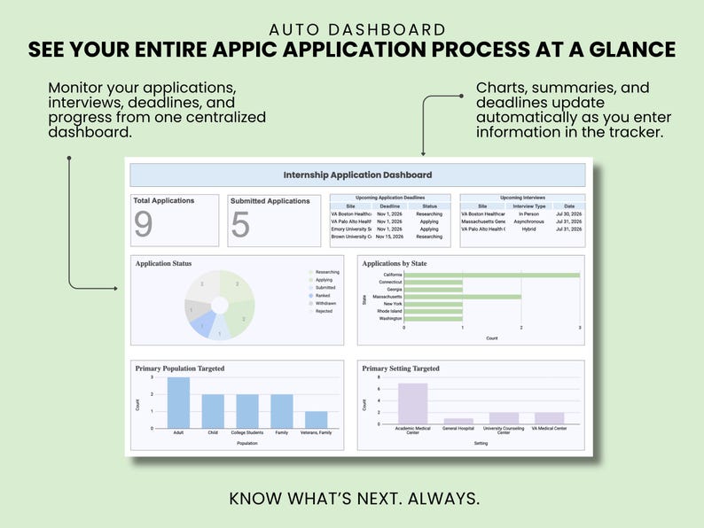 May include: An auto dashboard for tracking internship applications. The interface displays total and submitted applications, upcoming deadlines, interview schedules, a pie chart for status, and bar graphs for state, population, and setting data.
