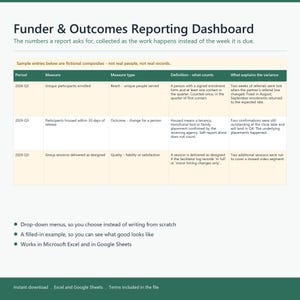 Puede incluir: Una plantilla de hoja de cálculo Funder & Outcomes Reporting Dashboard con una tabla que incluye columnas para Periodo, Medida, Tipo de medida, Definición y Varianza, además de puntos sobre menús desplegables y compatibilidad de software.