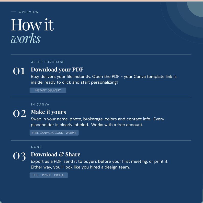 K&ouml;nnte beinhalten: Eine marineblaue Grafik mit dem Text "How it works" und nummerierten Schritten. Die Schritte beschreiben das Herunterladen einer PDF-Datei, das Anpassen einer Canva-Vorlage und das Teilen des Designs. Die Grafik enth&auml;lt die W&ouml;rter "Instant Delivery", "Free Canva Account Works", "PDF", "Print" und "Digital".