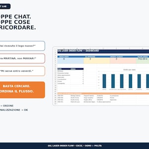 Può includere: Una dashboard digitale intitolata SAL LASER ORDER FLOW che mostra metriche degli ordini, un grafico a barre e un elenco di attività. L'interfaccia include testo come TROPPE CHAT. TROPPE COSE DA RICORDARE e un diagramma di flusso con CLIENTE, ORDINE, PERSONALIZZAZIONE e OK.