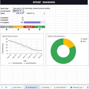May include: A digital Sprint Dashboard spreadsheet displaying project metrics. It includes a Sprint Goal, a progress bar at 76%, a Sprint Burndown line chart showing points remaining over time, and a Status Breakdown donut chart with blocked and done segments.
