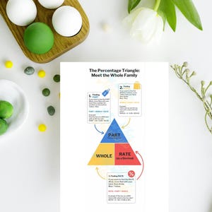 May include: A diagram explaining percentages, with sections labelled 'PART', 'WHOLE', and 'RATE'. The image includes white and green spheres on a wooden tray, and a white flower. The diagram is in English.