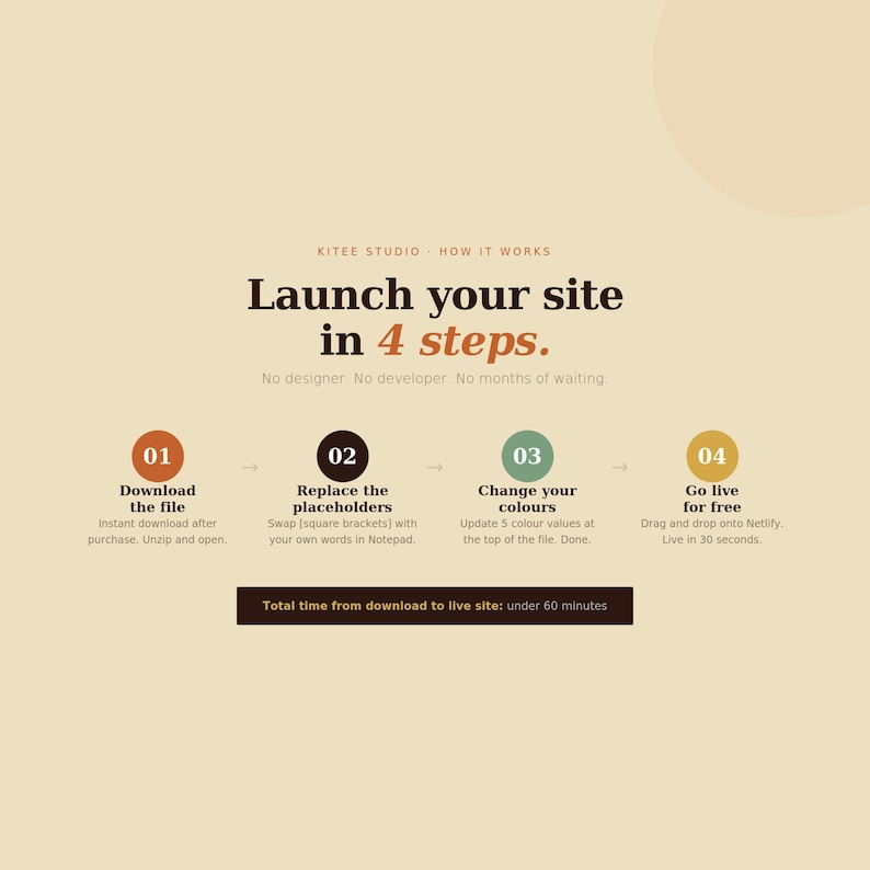 May include: An infographic detailing how to launch a site in four steps. The steps are download, replace placeholders, change colours, and go live. The text is set against a beige background with brown, green, and gold elements.