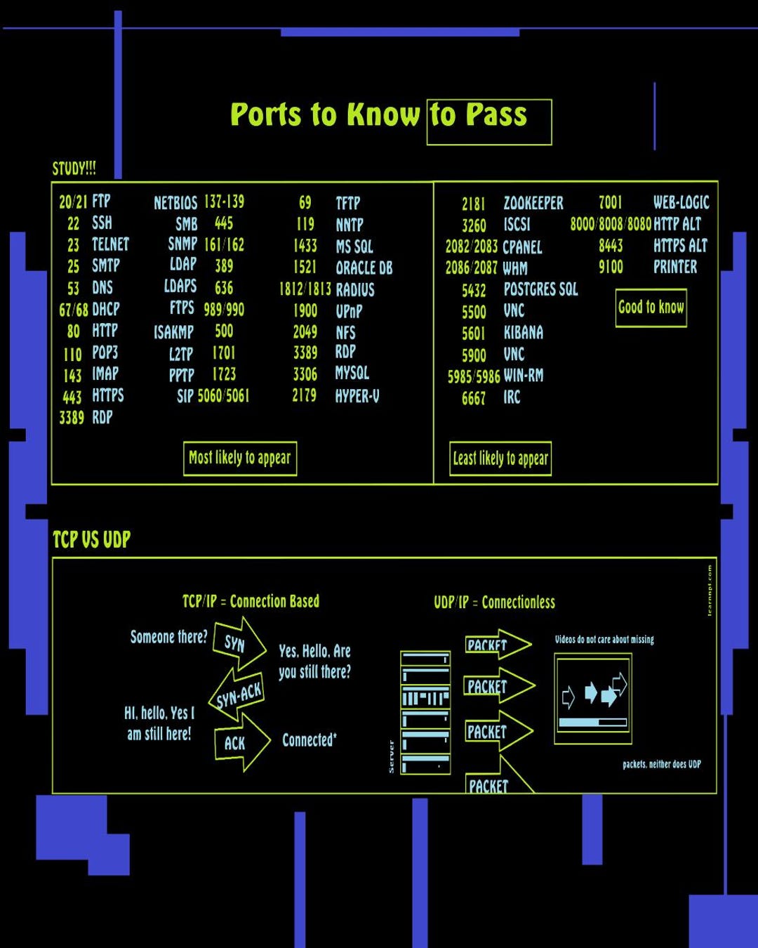 Port Cheat Sheet for Comptia A+ Studying - Digital Poster Download - Etsy