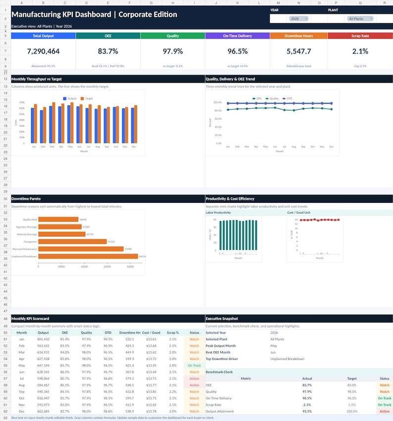 Manufacturing KPI Dashboard Excel, Production OEE Tracker, Operations ...