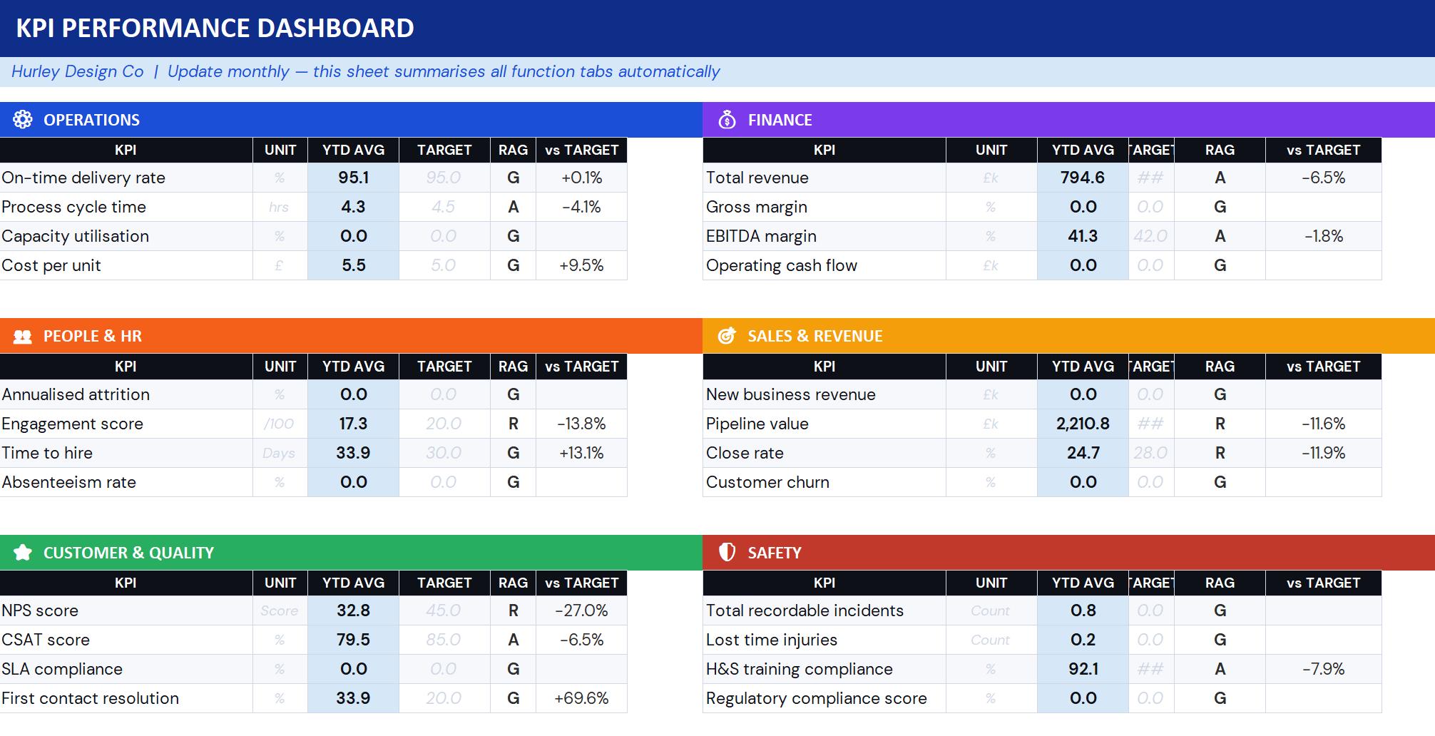 Kpi/metric Dashboard | Excel Template | Business Operations Tracker ...