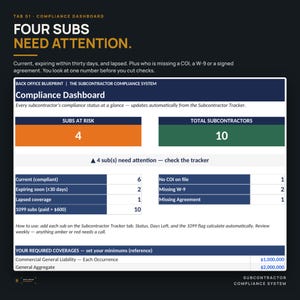 May include: A digital compliance dashboard titled Four Subs Need Attention, displaying subcontractor status metrics. It features an orange box showing 4 subs at risk and a green box showing 10 total subcontractors, with detailed tables for compliance categories.