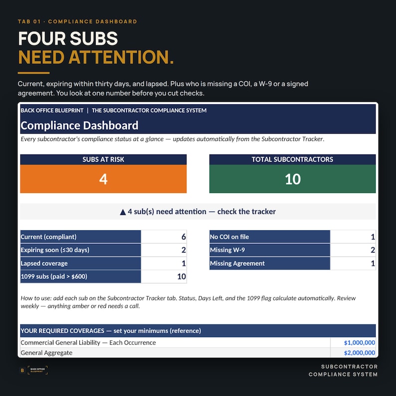 May include: A digital compliance dashboard titled Four Subs Need Attention, displaying subcontractor status metrics. It features an orange box showing 4 subs at risk and a green box showing 10 total subcontractors, with detailed tables for compliance categories.