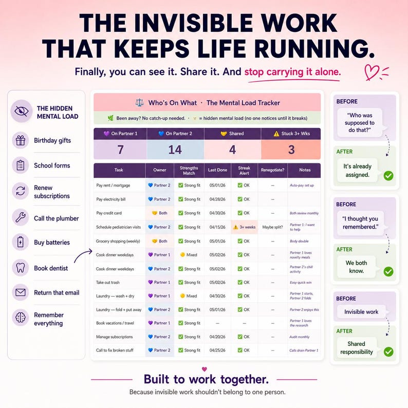 Mental load tracker for ADHD couples showing hidden household tasks split between partners. Before-and-after examples turn "who was supposed to do that?" into shared responsibility. Google Sheets template.