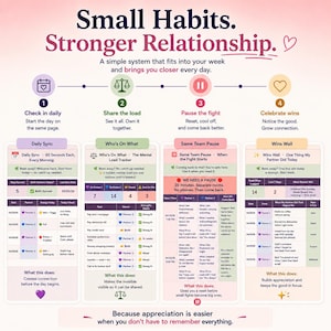 ADHD relationship planner showing four daily habits: check in, share the load, pause the fight, celebrate wins. Daily Sync, Who's On What, Same Team Pause, and Wins Wall tabs for couples.