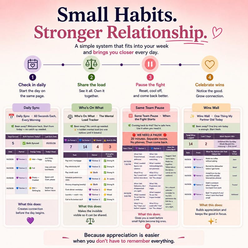 ADHD relationship planner showing four daily habits: check in, share the load, pause the fight, celebrate wins. Daily Sync, Who's On What, Same Team Pause, and Wins Wall tabs for couples.