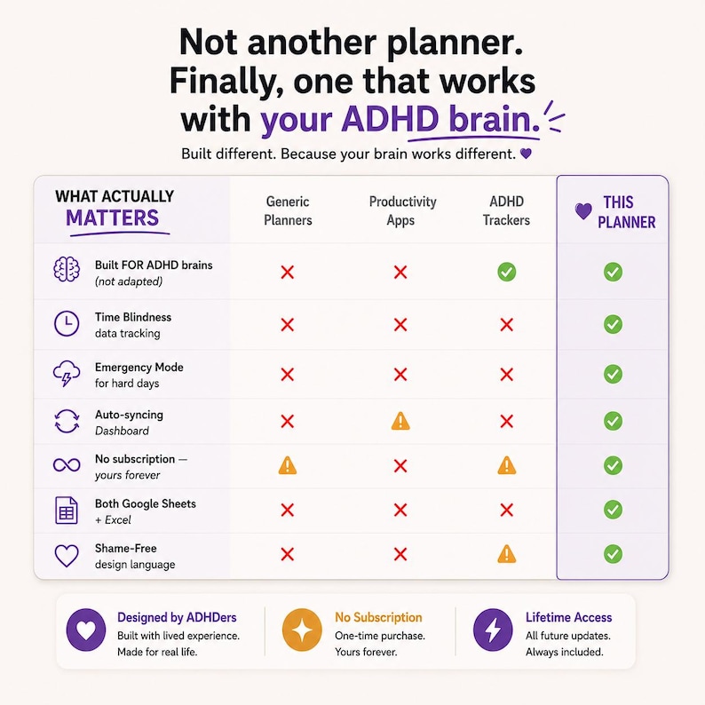 ADHD planner comparison chart showing one all-in-one system for task planning, time awareness, brain dumps, habits, routines and flexible restart support instead of separate generic planning tools.
