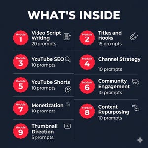 May include: Infographic with the title "WHAT'S INSIDE" on a dark background. It lists nine modules with topics like Video Script Writing, YouTube SEO, and Monetization. Each module has a number, title, and the number of prompts.