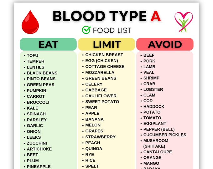 Blood Type A Food List Printable, Blood Type A Diet Chart, Eat Limit